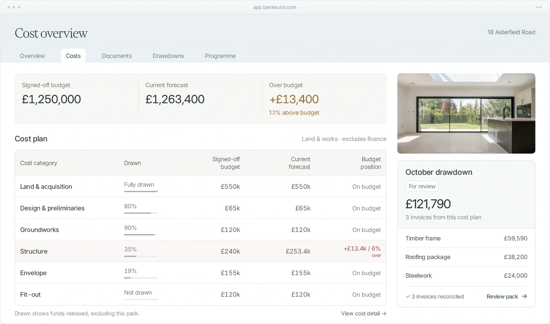 BankBuild cost overview for 18 Alderfield Road in a browser: signed-off budget £1,250,000, current forecast £1,263,400, 1.1% over budget, with the structure line £13,400 and 6% over in red; the cost plan by category with how much of each line has been drawn; and the October drawdown of £121,790, three invoices from this cost plan, reconciled and ready to review.