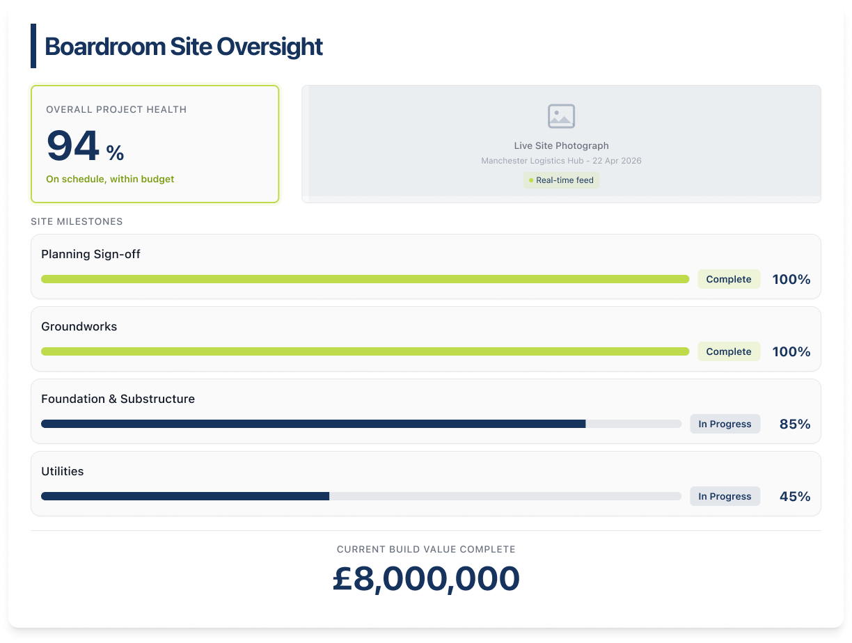 Bespoke Project Intake showing pipeline projects, sectors, funding required and KYC verification status