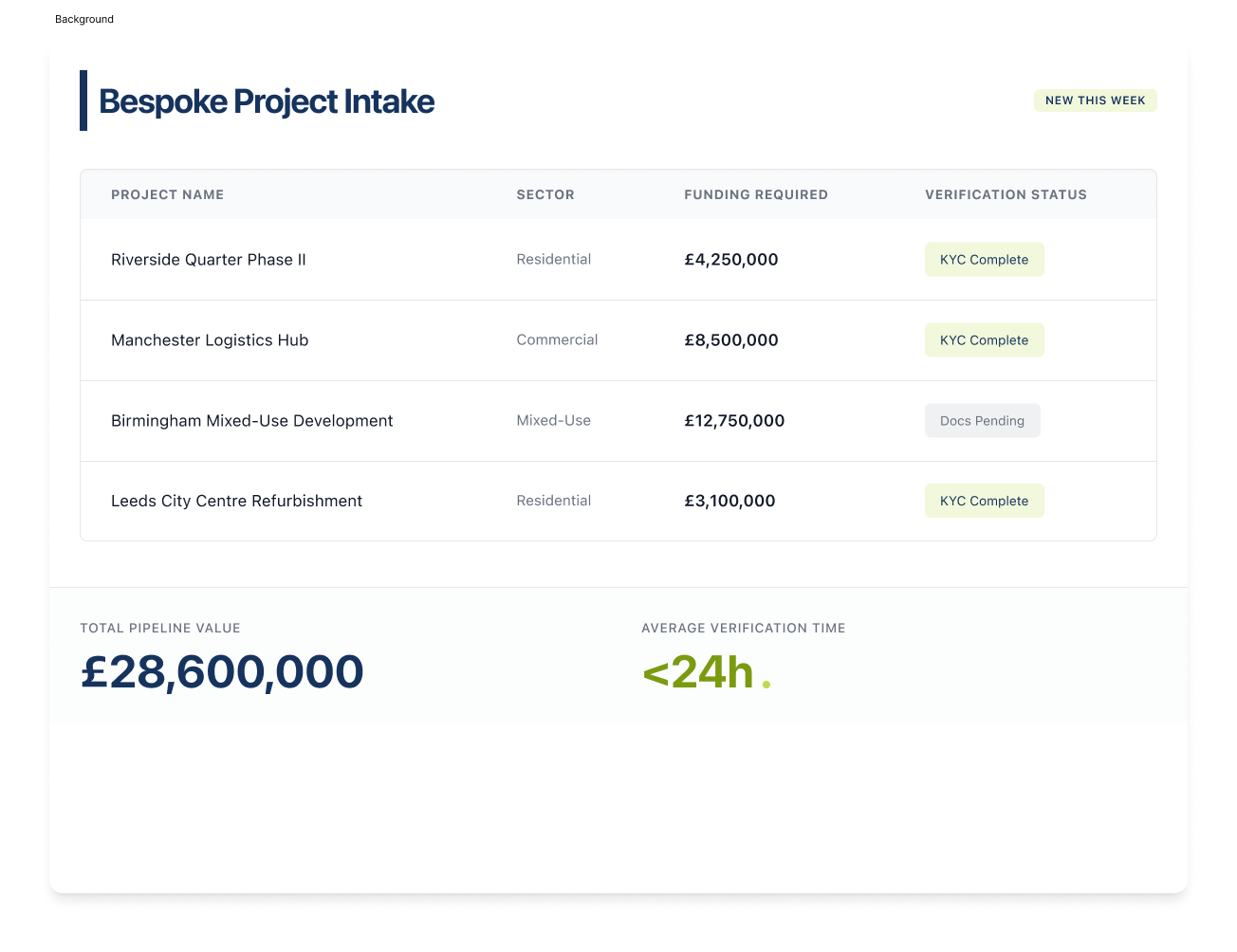 Boardroom Site Oversight showing project health, site milestones and build value